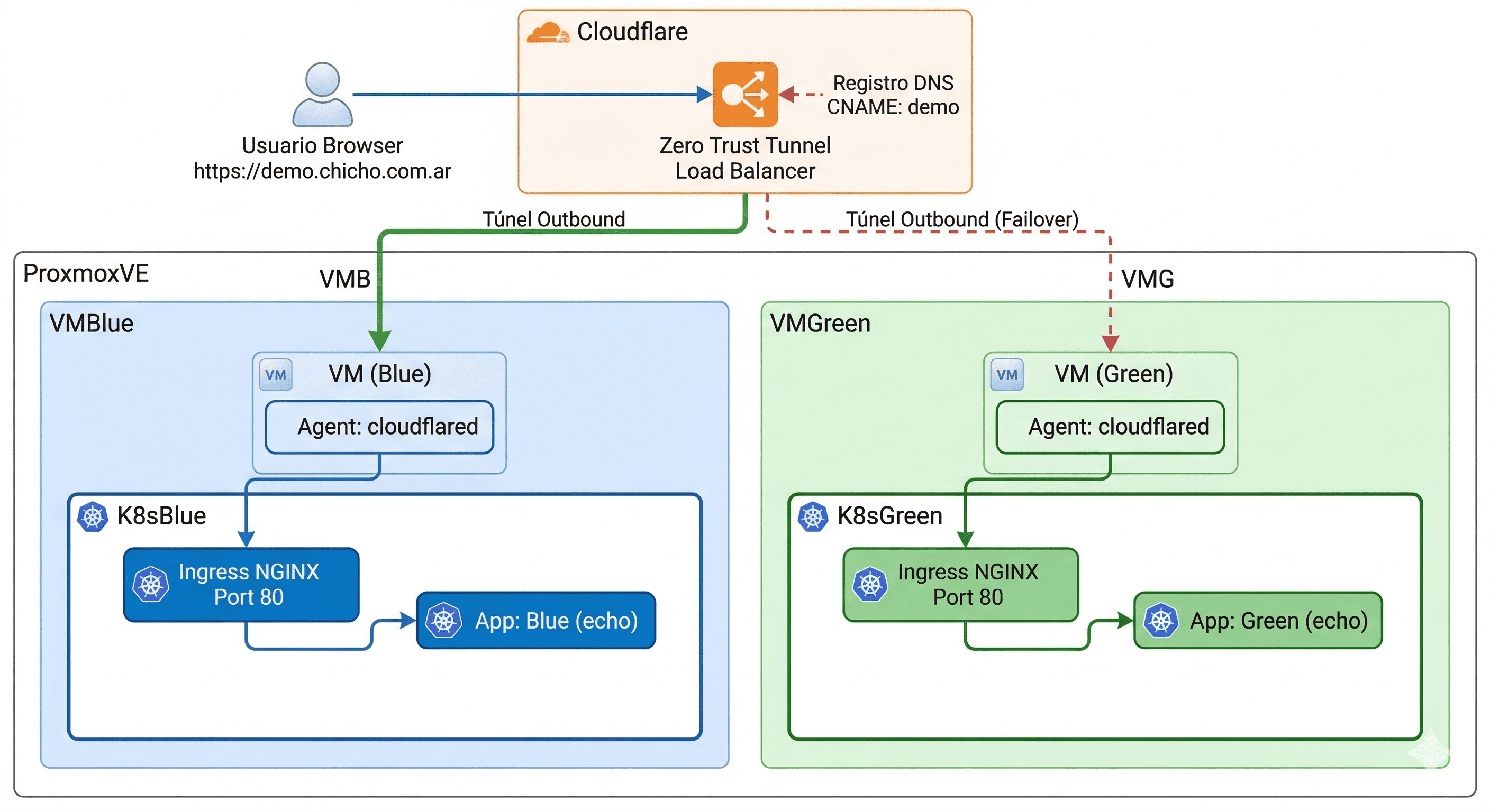 Diagrama del laboratorio
